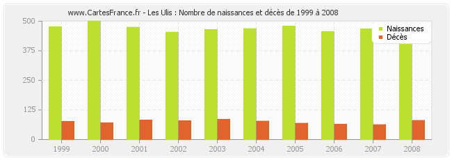 Les Ulis : Nombre de naissances et décès de 1999 à 2008